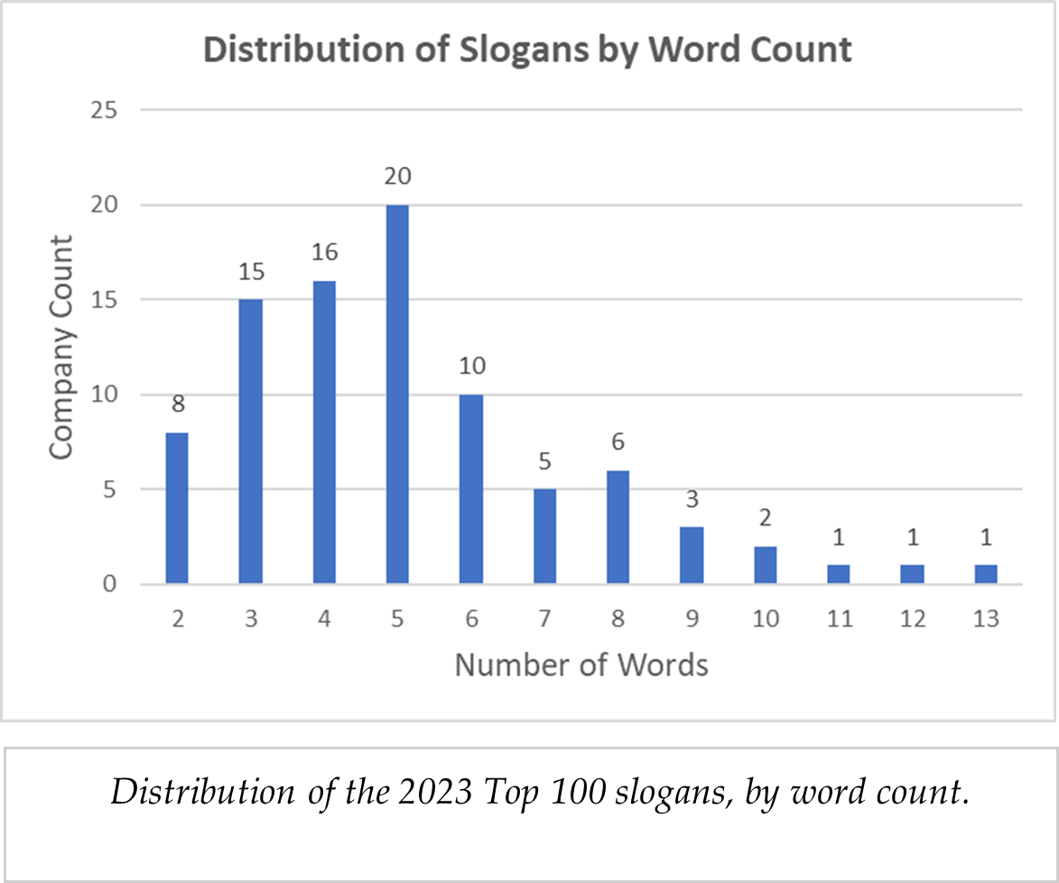 slogans by word count